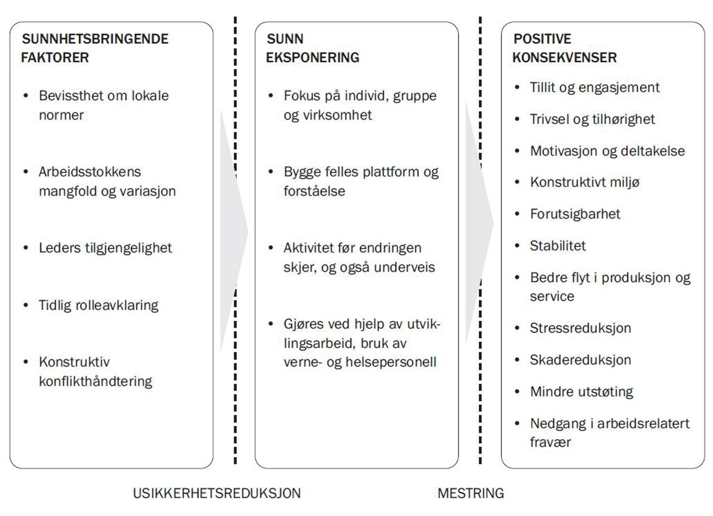 Sunnhetvurderingsmodellen: oversikt over sunnhetsbringende faktorer, sunn eksponering og positive konsekvenser. Mellom disse ligger det også en usikkerhetsreduksjon og mestring