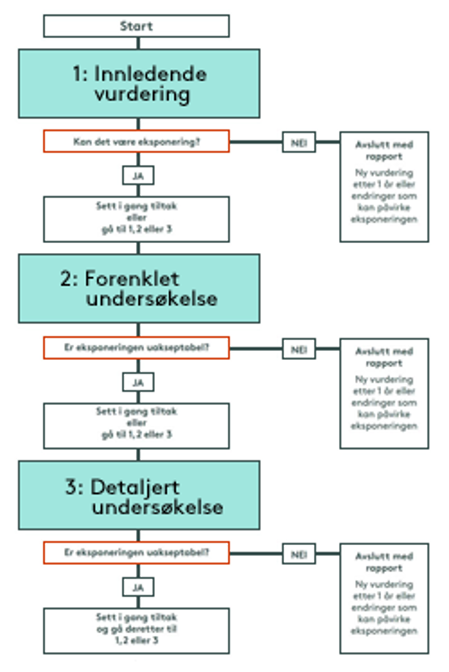 Flytskjema over kartlegging og vurdering av eksponering. Finnes og i pdf